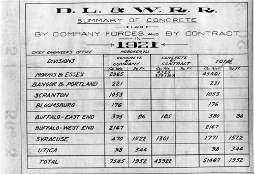 0695.BA#001--(GROUP 2) Summary of concrete laid by company forces and by contract broken down by division by year--1900 thru 1931