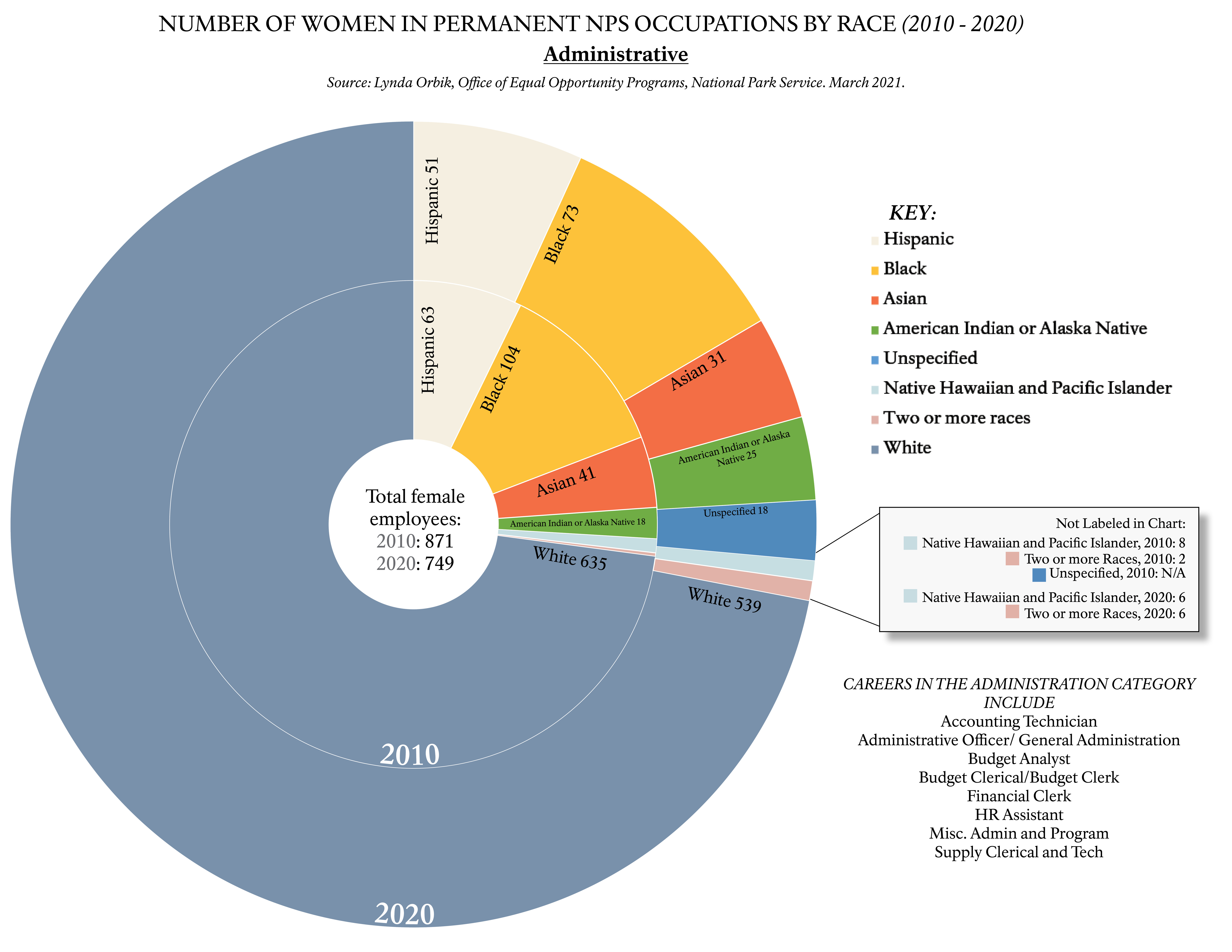 Pie chart depicting the number of women with permanent NPS positions in administrative fields, by race (2010-2020).