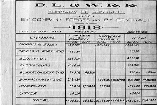0695.BA#001--(GROUP 2) Summary of concrete laid by company forces and by contract broken down by division by year--1900 thru 1931