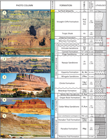 Stratigraphic column for Glen Canyon Recreation Area and vicinity. The TR-1 unconformity is between the Permian White Rim Sandstone and the Triassic Moenkopi Formation. The TR-3 unconformity is between the Triassic Moenkopi Formation and the Triassic Chine Formation. The J-1 unconformity is between the Jurassic Navajo Sandstone and the Jurassic Page Sandstone (many of these rocks are now called the Temple Cap Formation). The J-3 unconformity is between the Jurassic Entrada Sandstone and the Jurassic Romana Sandstone/Summerville Formation. The J-5 unconformity is between the Jurassic Romana Sandstone/Summerville Formation and the Jurassic Morrison Formation. The K-0 unconformity is between the Jurassic Morrison Formation and the Cretaceous Dakota Formation. 