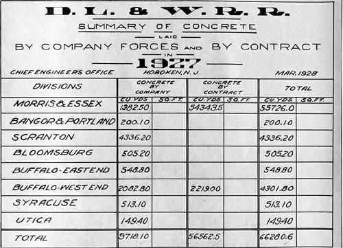 0695.BA#001--(GROUP 2) Summary of concrete laid by company forces and by contract broken down by division by year--1900 thru 1931