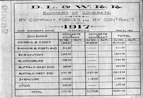 0695.BA#001--(GROUP 2) Summary of concrete laid by company forces and by contract broken down by division by year--1900 thru 1931