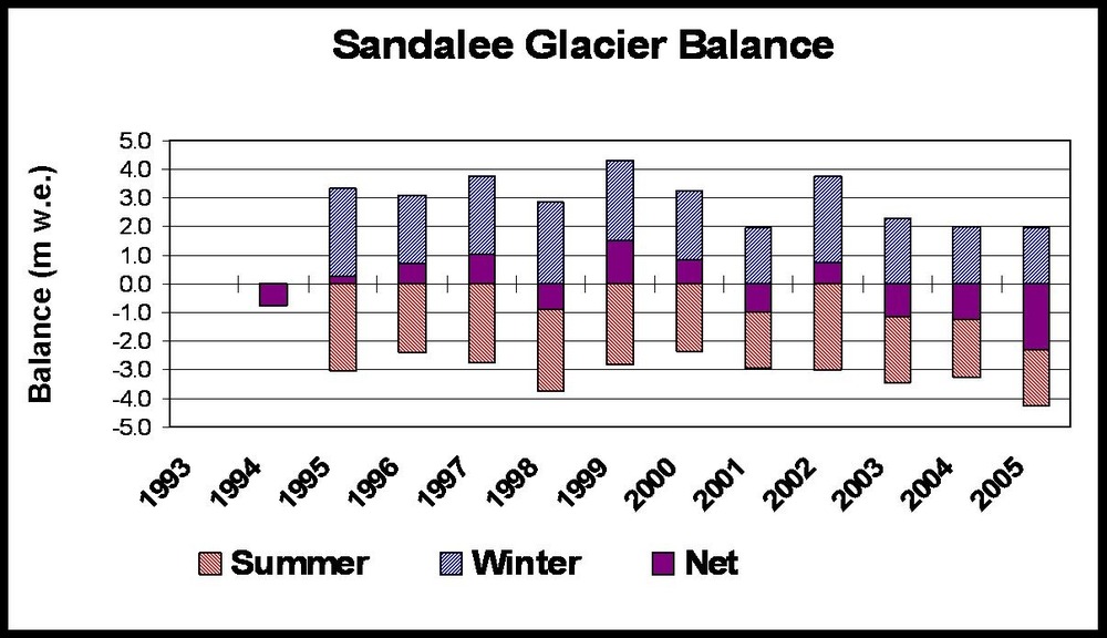 Figure 13 - Sandalee Glacier Balance