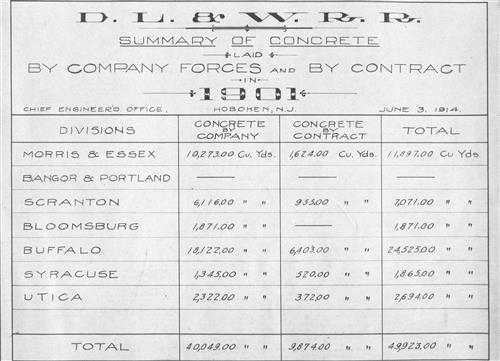 50695.BA#001--(GROUP 1) Summary of concrete laid by company forces and by contract broken down by division by year--1900 thru 1931