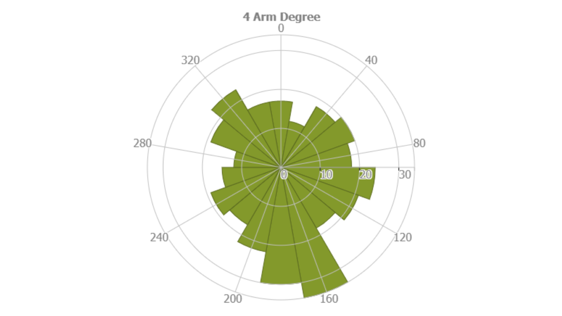 four arm degree