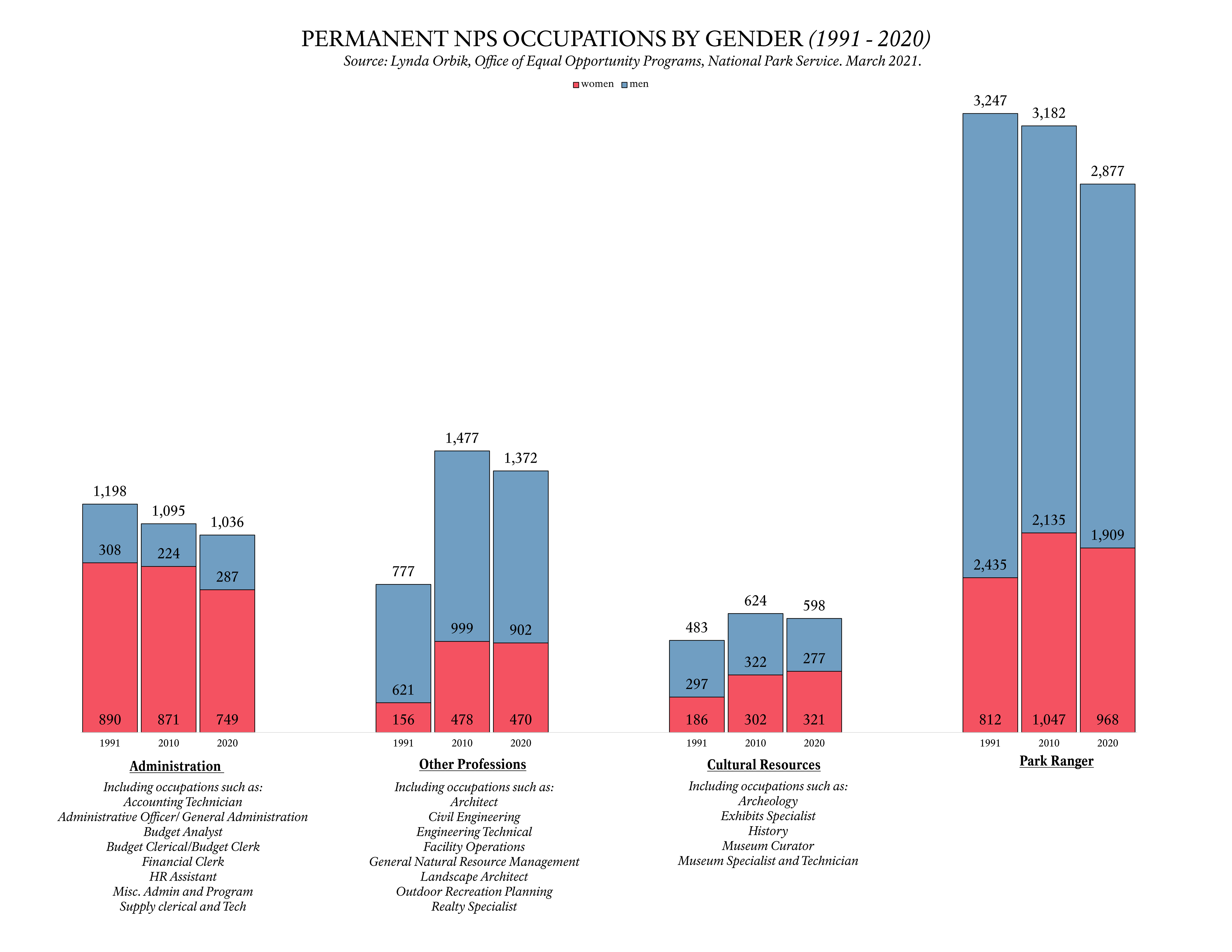 Bar chart representing the NPS employees by gender across different occupational series (1975-2020). 