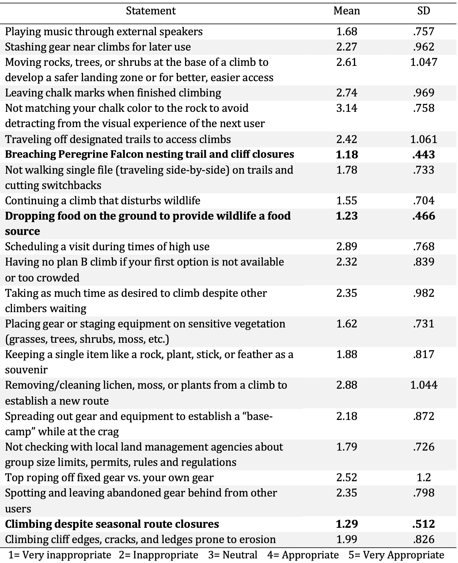 A table of respondent's rated appropriateness of behaviors where the most inappropriate behaviors for respondents on average were, “Breaching Peregrine Falcon nesting trail and cliff closures” (M = 1.18) and “Dropping food on the ground to provide wildlife a food source” (M = 1.23) (Table 6). The behavior with the most variance of appropriateness for respondents on average was, “Top roping off fixed gear vs. your own gear” (SD= 1.2).