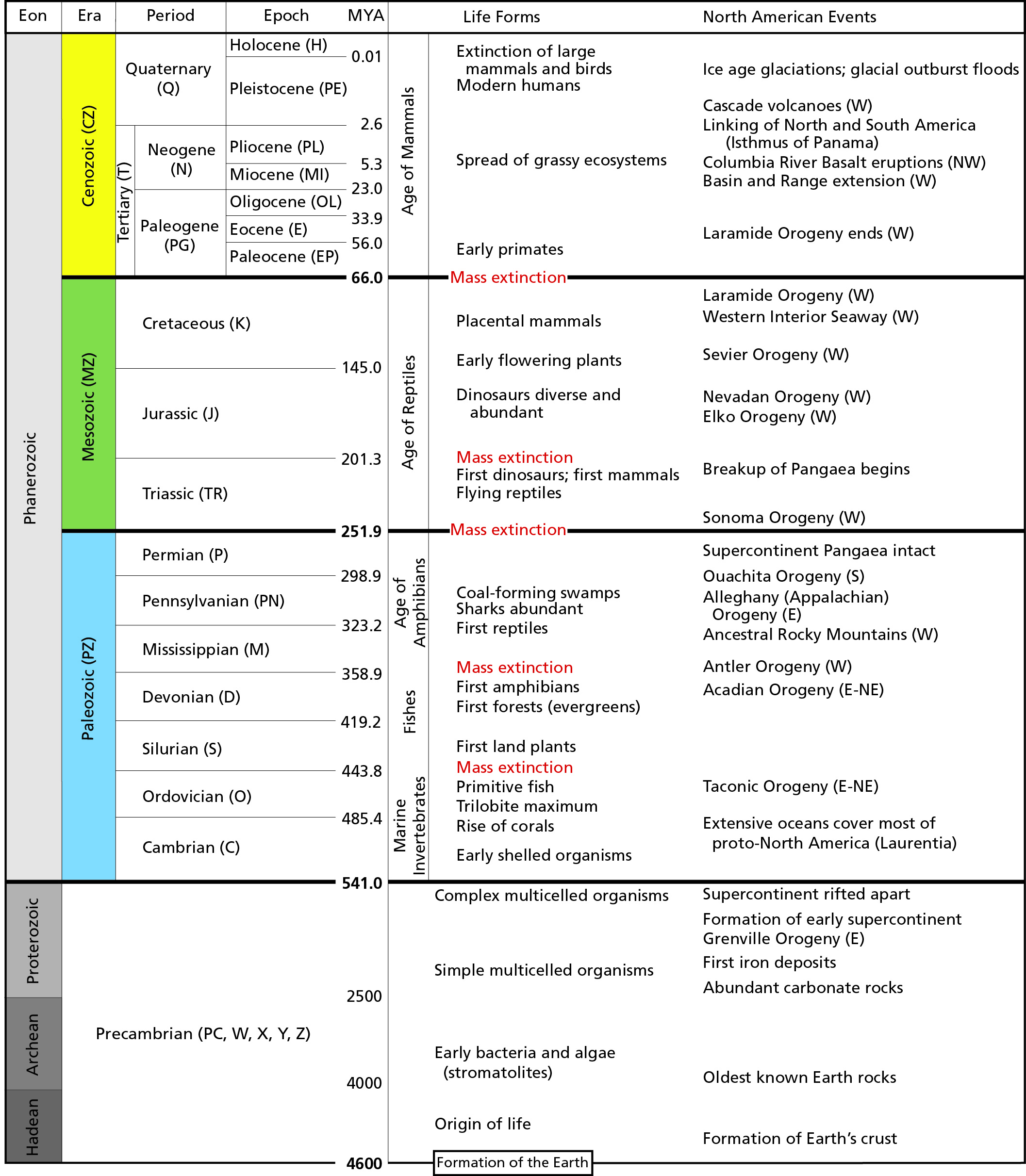 Geologic time scale showing the geologic eons, eras, periods, epochs, and associated dates in millions of years ago (MYA). The time scale also shows the onset of major evolutionary and tectonic events affecting the North American continent and the Northern Cordillera. 