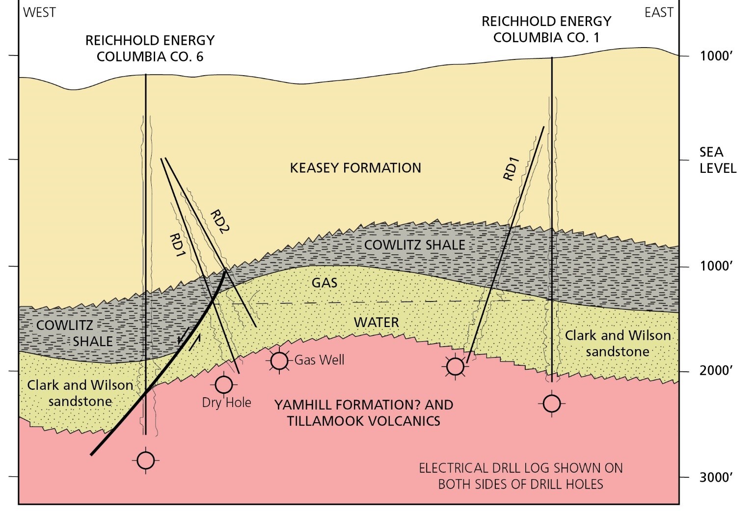 Schematic west–east geologic cross-section of the Mist gas field in Oregon showing the gas reservoir and reservoir seals. 