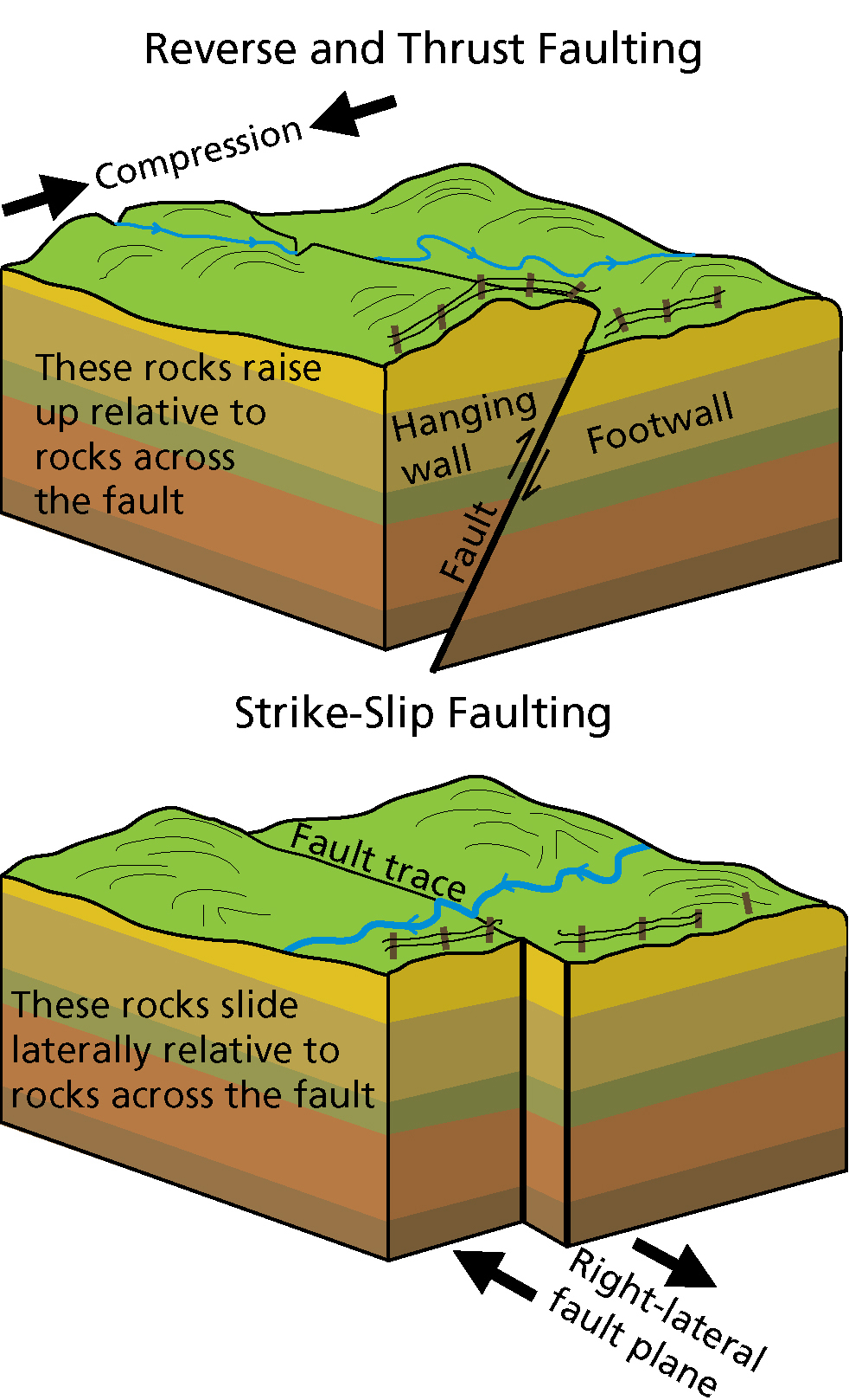 Two graphics showing reverse/thrust faulting, and strike-slip faulting. 