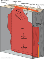 A block diagram of a volcanic dike showing features above and below the ground surface. Below the surface, a large vertical magma body is shown and at the surface, the magma feeds linear fissure vents. Labels below the surface include To magma reservoir, Magma movement, dike, dike injection, and Crustal extension. Labels above the ground surface include Non-eruptive fissure, Eruptive fissure, Spatter cone, Lava flow, and Normal faults.