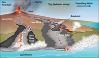 Illustration of a broad and low shield volcano erupting. Surface lava flows and steam vents are shown. Feature labels include Fire fountain, Lava flow, Laze plume, Vent, Lava flow field,  Tephra, Vog (volcanic smog), Breakout, and Lava tube.