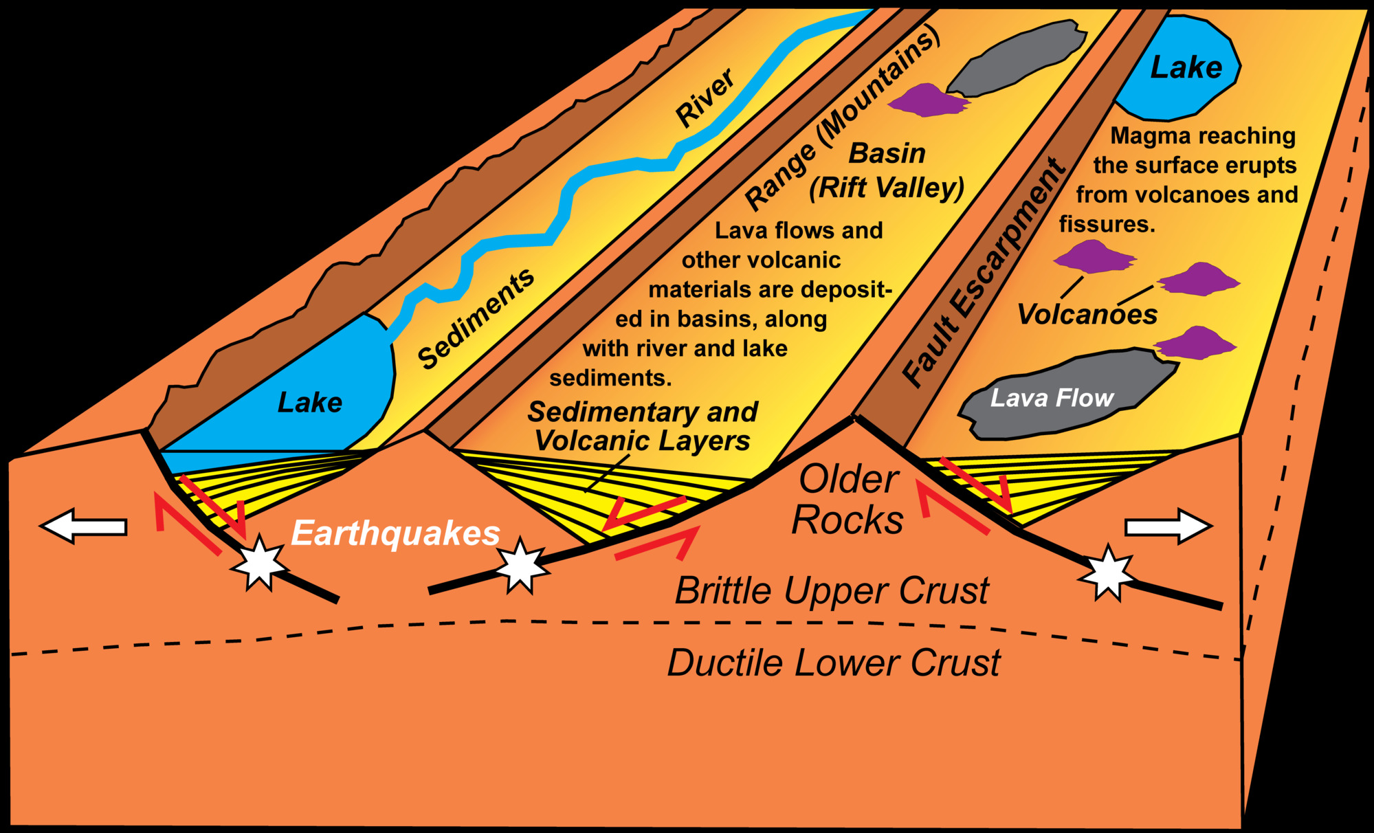 block diagram of earth's surface layers at continental rift zone