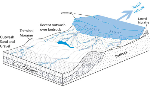 An illustration of a retreating glacier with a recent terminal moraine and a broad space between the moraine and the glacial front.