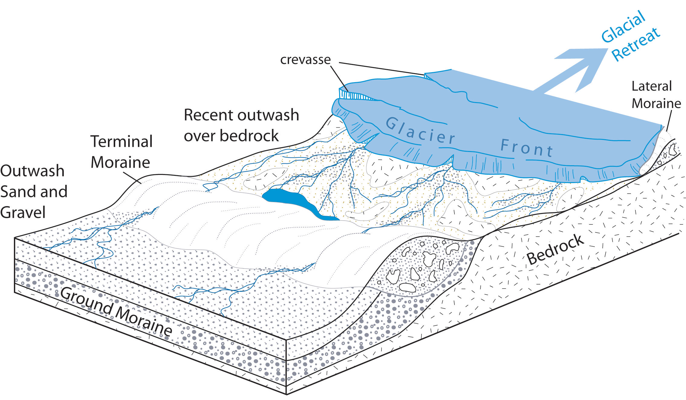 An illustration of a retreating glacier with a recent terminal moraine and a broad space between the moraine and the glacial front.