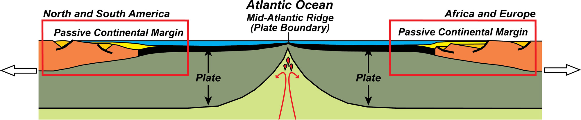 illustration of the upper layers of the earth showing an ocean basin with mid-ocean ridge