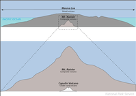 Illustration showing size comparisons for 3 types of volcanoes (in decreasing order): Shield volcano, Composite volcano, and Cinder cone volcano. The simplified mountain profiles feature Mouna Loa (Shield volcano), Mount Rainier (Composite volcano), and Capulin Volcano (Cinder cone volcano).