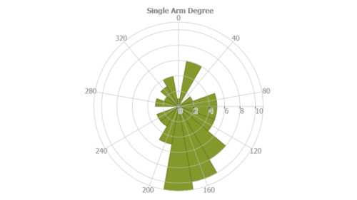 single arm degree