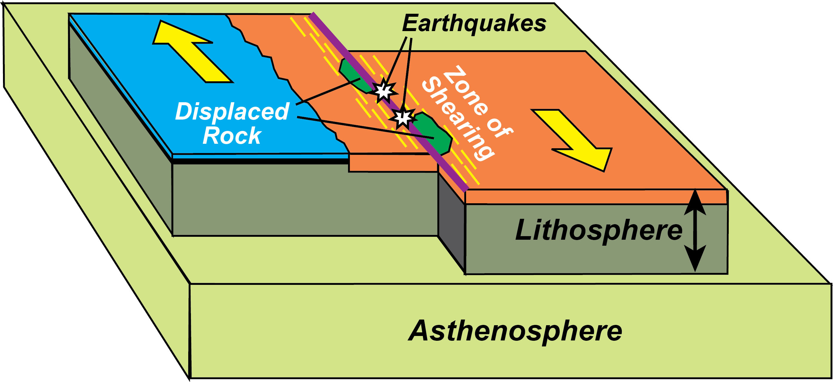 block diagram showing tectonic plates moving past each other and creating a shear zone