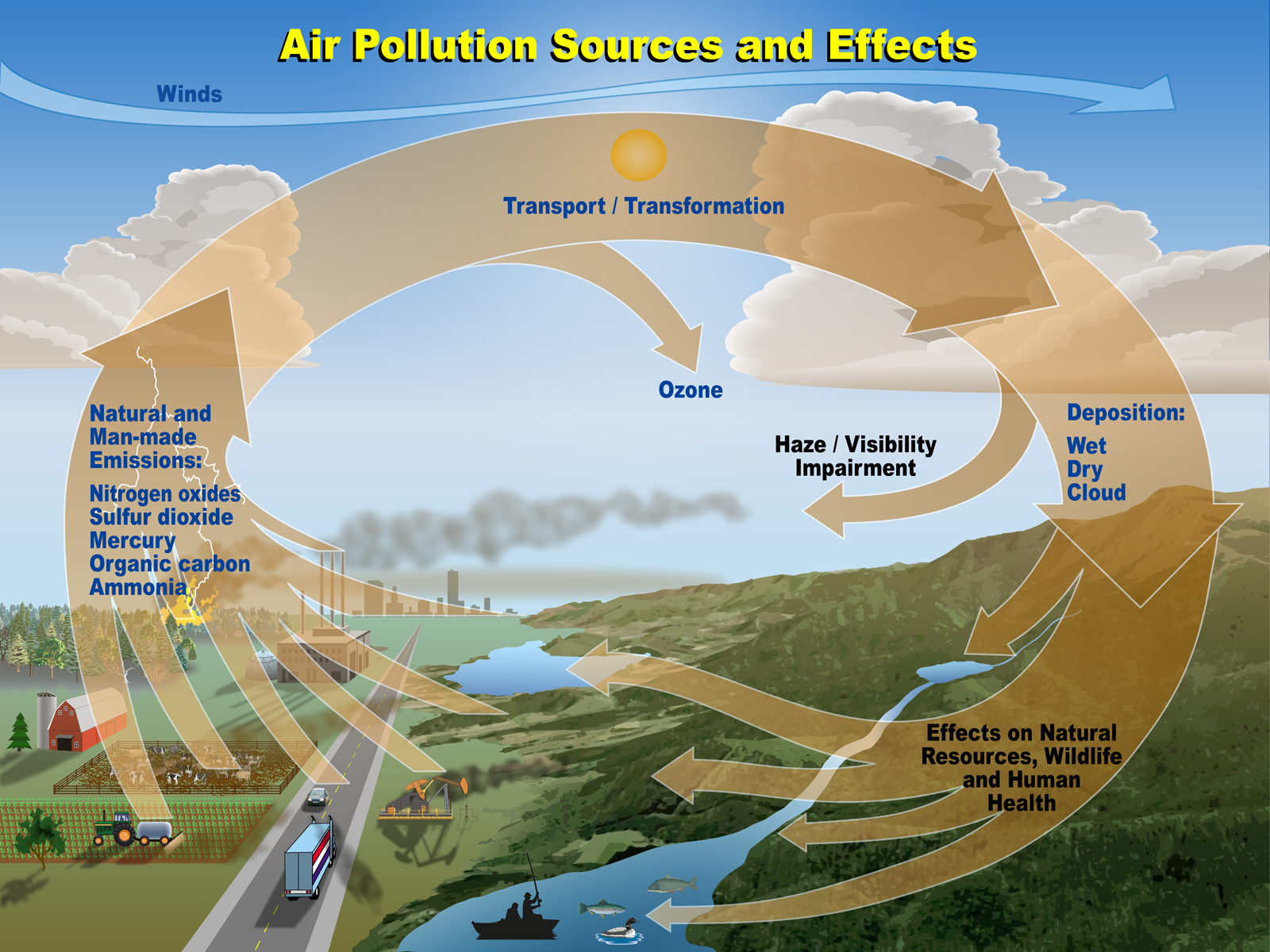 Arrows show emissions coming from natural and man made sources, transporting through the atmosphere and depositing in parks where natural resource effects take place.