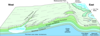  Schematic diagram across the Circle Cliffs anticline, which trends north–south to northwest–southeast through Glen Canyon National Recreation Area. 
