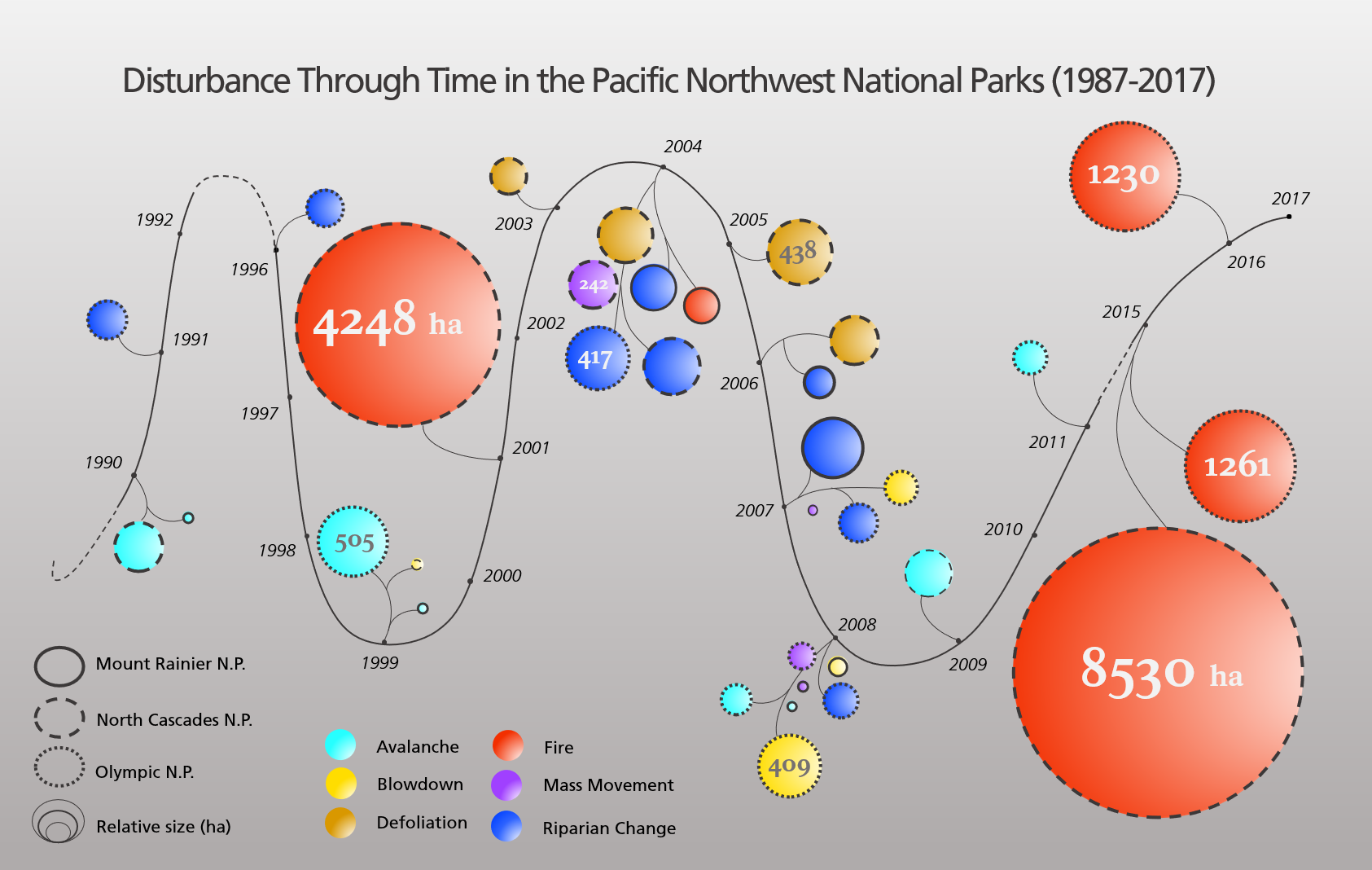 Timeline graphic titled: disturbance through time in the Pacific Northwest National Parks (1987-2017). Area affected by each disturbance is reflected in the size of the point on the timeline. Major events include: 1990: Avalanches at North Cascades and Mount Rainier; 1991: Riparian change at Olympic; 1996: Riparian change at Olympic; 1999: Avalanches at Olympic; 2001: Large area impacted by fire at North Cascades (4248 ha); 2003: Defoliation at North Cascades; 2004: Defoliation at North Cascades, riparian change at Mount Rainier, Olympic, and North Cascades, mass movement at North Cascades, and fire at Mount Rainier; 2005: Defoliation at North Cascades; 2006: Defoliation at North Cascades, riparian change at Mount Rainier; 2007: Riparian change at Mount Rainier and Olympic, blowdown at Olympic; 2008: Blowdown, riparian change, mass movement, and avalanches at Olympic; 2009: Avalanches at North Cascades; 2011: Avalanches at Olympic; 2015: Large areas impacted by fire at North Cascades (8530 ha) and Olympic (12