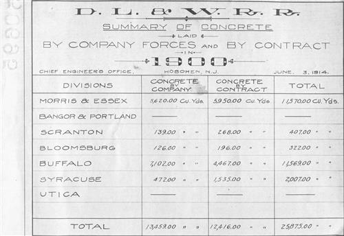 50695.BA#001--(GROUP 1) Summary of concrete laid by company forces and by contract broken down by division by year--1900 thru 1931