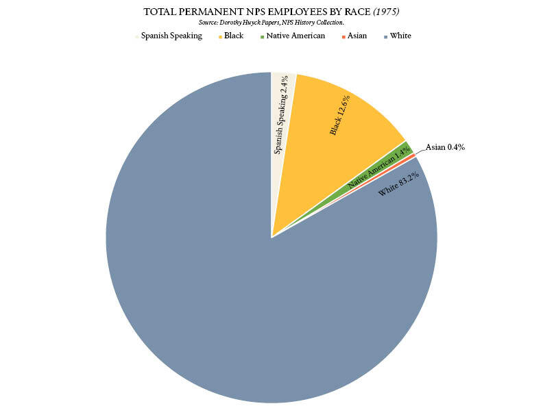 Pie Chart. Data represents the racial background for permanent NPS employees in 1975 only. Whites represent 83.2 percent while Blacks are 12 percent. Native American are 1.4 percent of the workforce and Asians only 0.4 percent. The data for Hispanic individuals was recorded as “Spanish Speaking” and may not be accurate but the small number (2.4 percent) is certainly telling. 