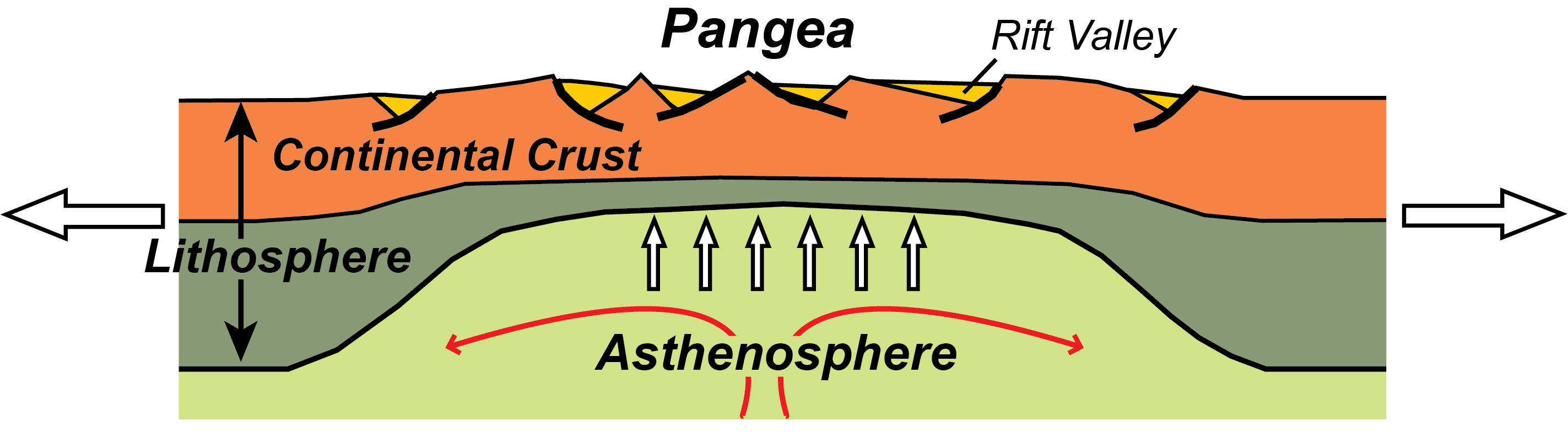 illustration of the upper layers of the earth showing a rift zone