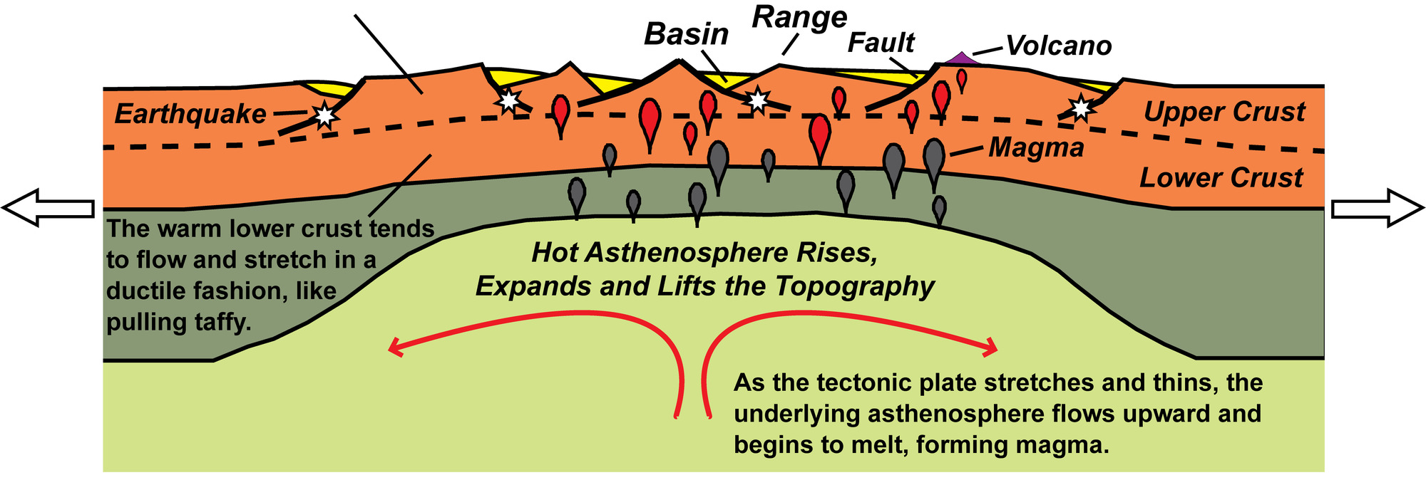 illustration of upper layers of the earth where they are being spread and thinned—under going continental rifting.