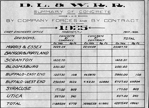 0695.BA#001--(GROUP 2) Summary of concrete laid by company forces and by contract broken down by division by year--1900 thru 1931