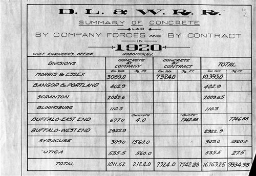 0695.BA#001--(GROUP 2) Summary of concrete laid by company forces and by contract broken down by division by year--1900 thru 1931