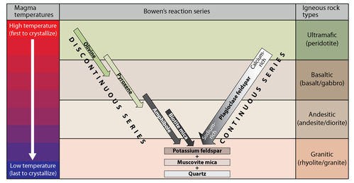 In the early 1900's N. L. Bowen determined that different minerals crystallize at different temperatures during the cooling of magma. This chart demonstrates the reaction rates. 