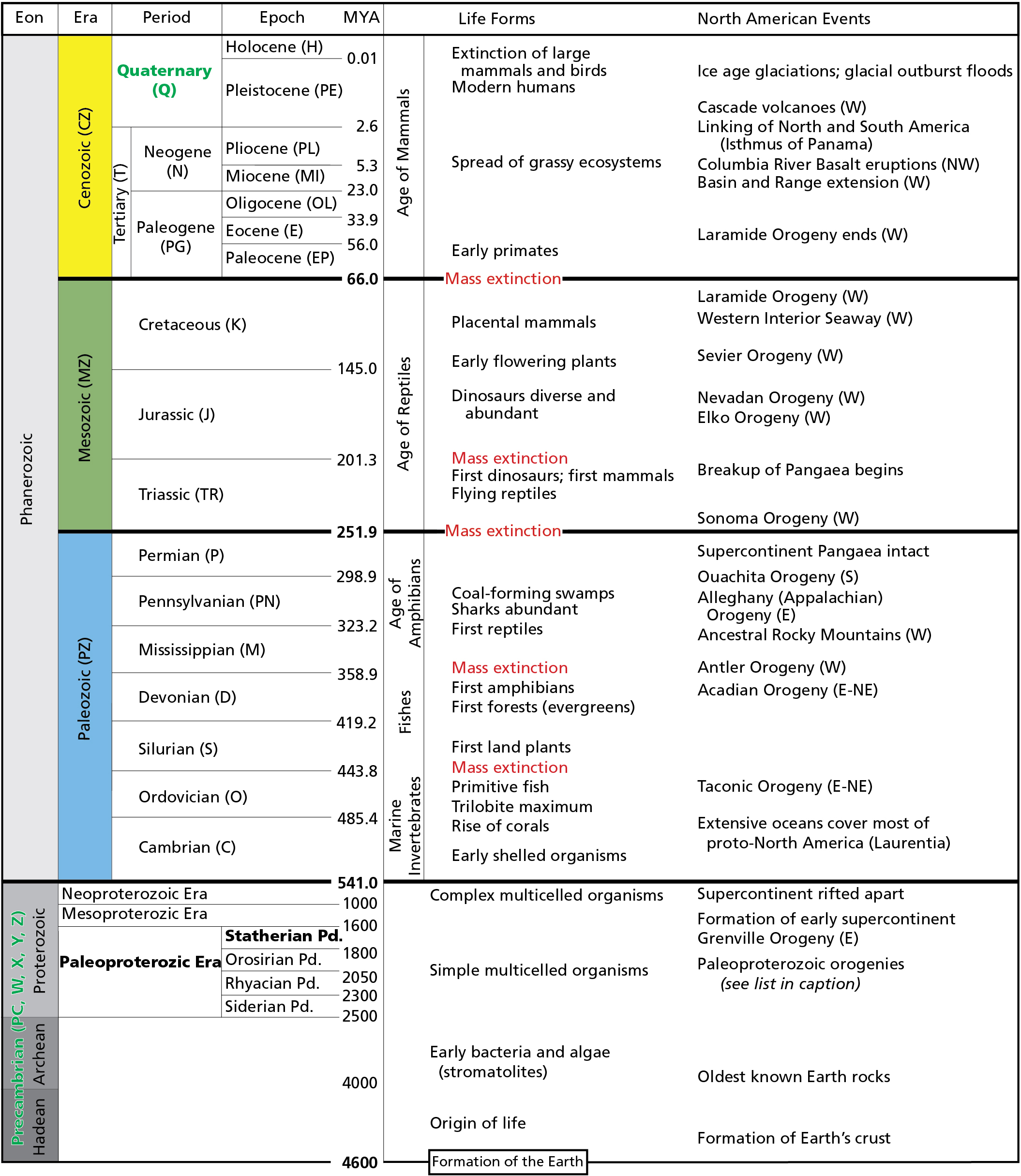 Geologic time scale. Strata mapped on the surface of the historic site are from the Quaternary Period which encompasses the past 2.56 million years, Sioux Quartzite and Catlinite are from the Statherian Period of the Paleoproterozoic Era. The Statherian Period spans 1,830 to 1,630 million years ago. 