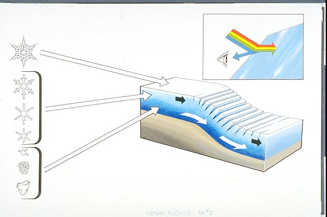 Series of simple diagrams depicts snow crystals changing into glacier ice (Graphic # 2-10); crevasse formation showing ice layers within the glacier (Graphic # 2-11); sunlight spectrum entering ice with only the color blue reflected (Graphic # 2-13).