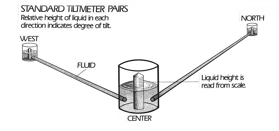 diagram of standard tiltmeter pairs