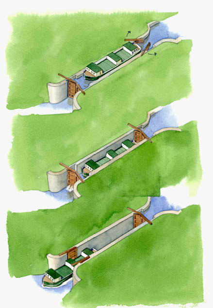 Three-part diagram depicts the process of a canal boat "locking-through