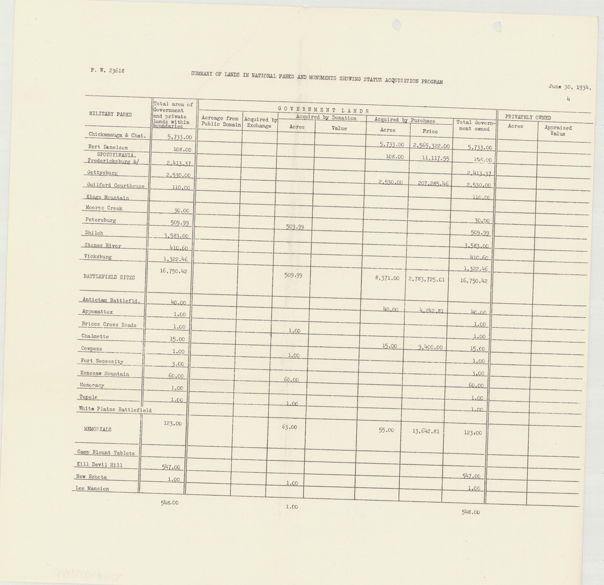 Summary of Lands in National Parks and Monuments Showing Status Acquisition Program