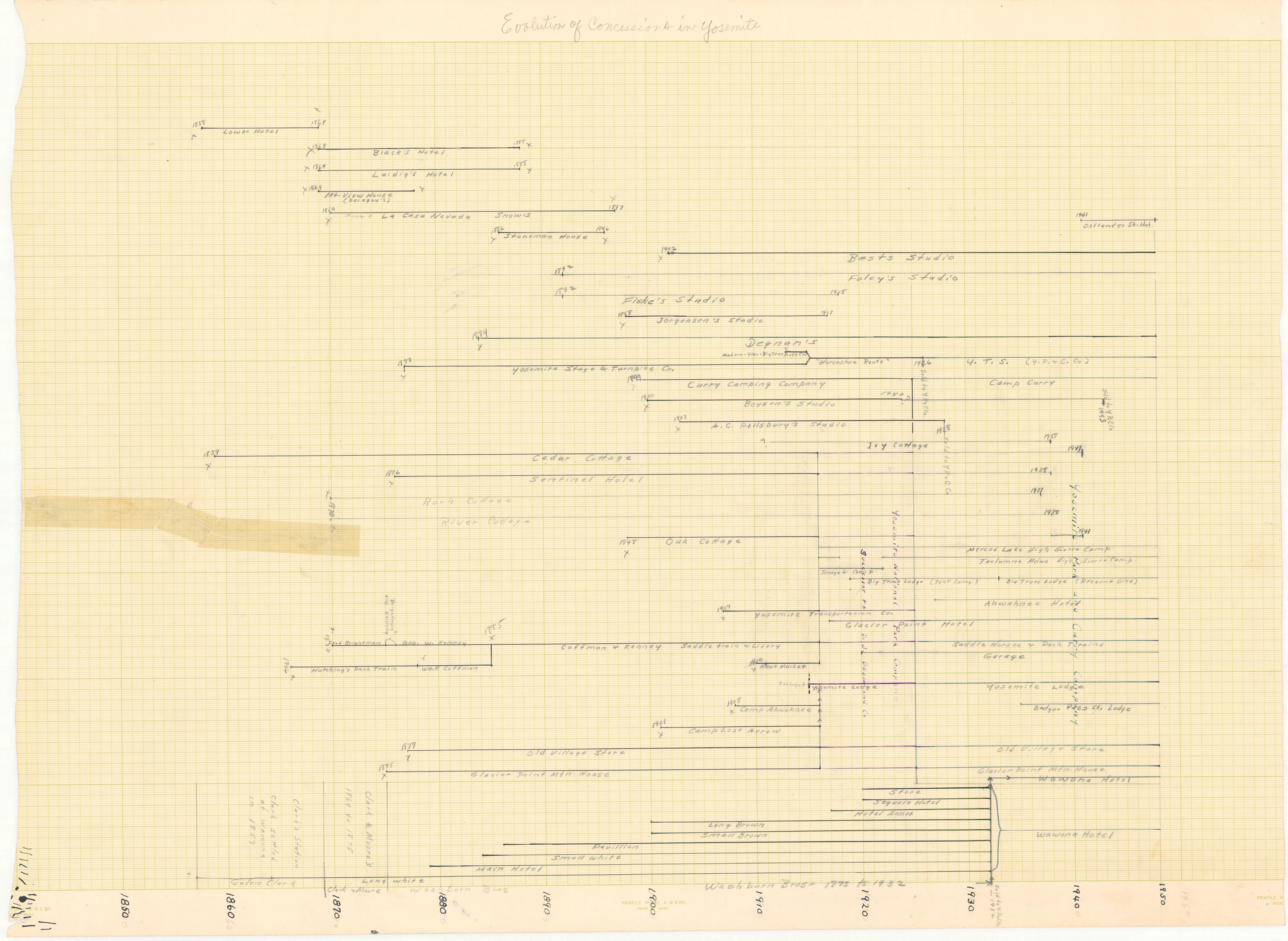Evaluation of Concessions in Yosemite